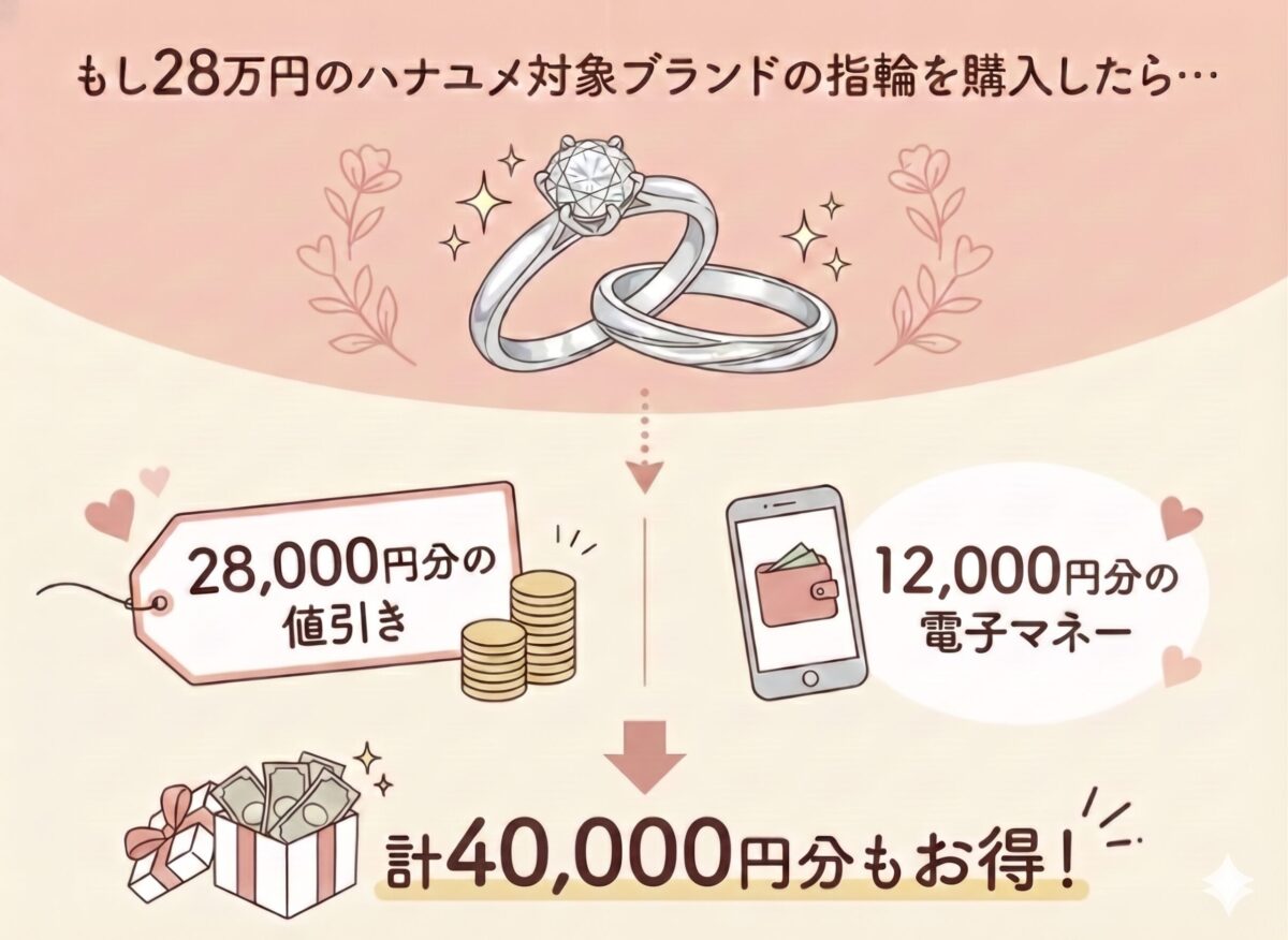 28万円の指輪を購入した場合