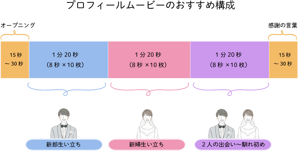 無料】結婚式の自作ムービー作り方【canvaキャンバ】 | 家族婚ナビ