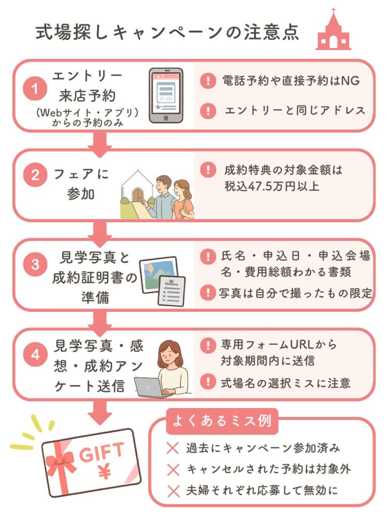 式場探しキャンペーン図解