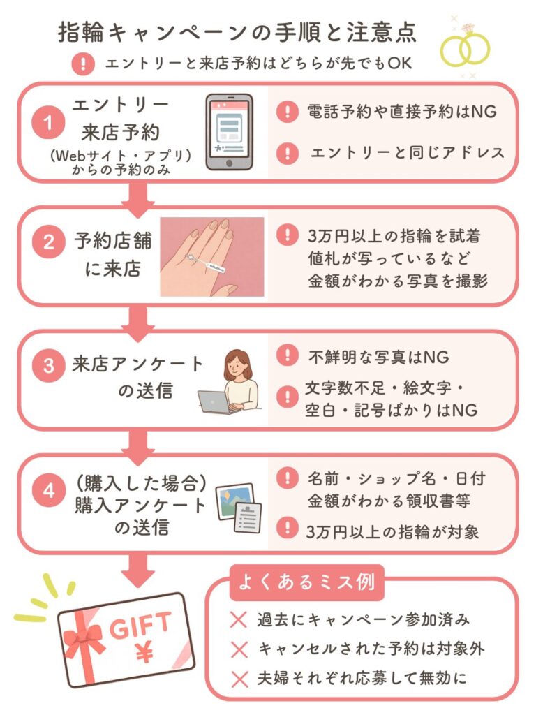 指輪キャンペーンの手順と注意点に関する図解