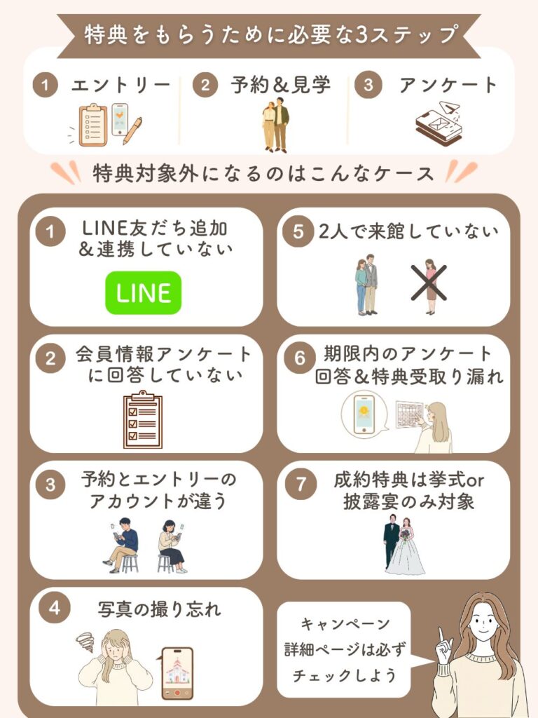 ハナユメキャンペーン対象外７ケースの図解