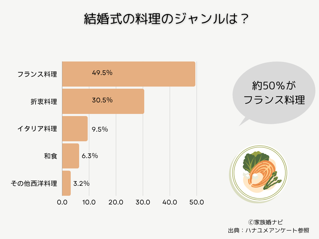 結婚式の料理がしょぼい？ 予算内でランクアップする方法と見極めポイント | 家族婚ナビ