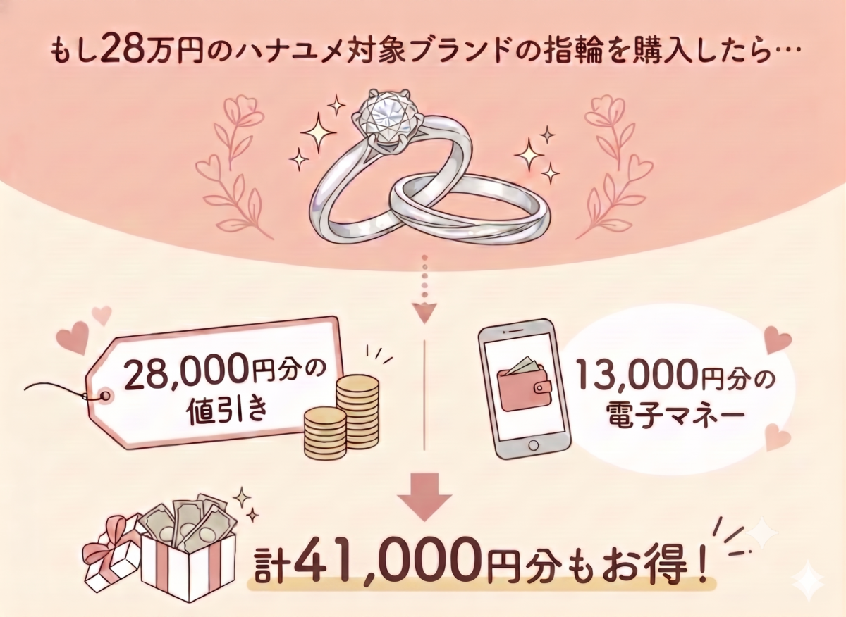 28万円の指輪を購入した場合のシュミレーション結果