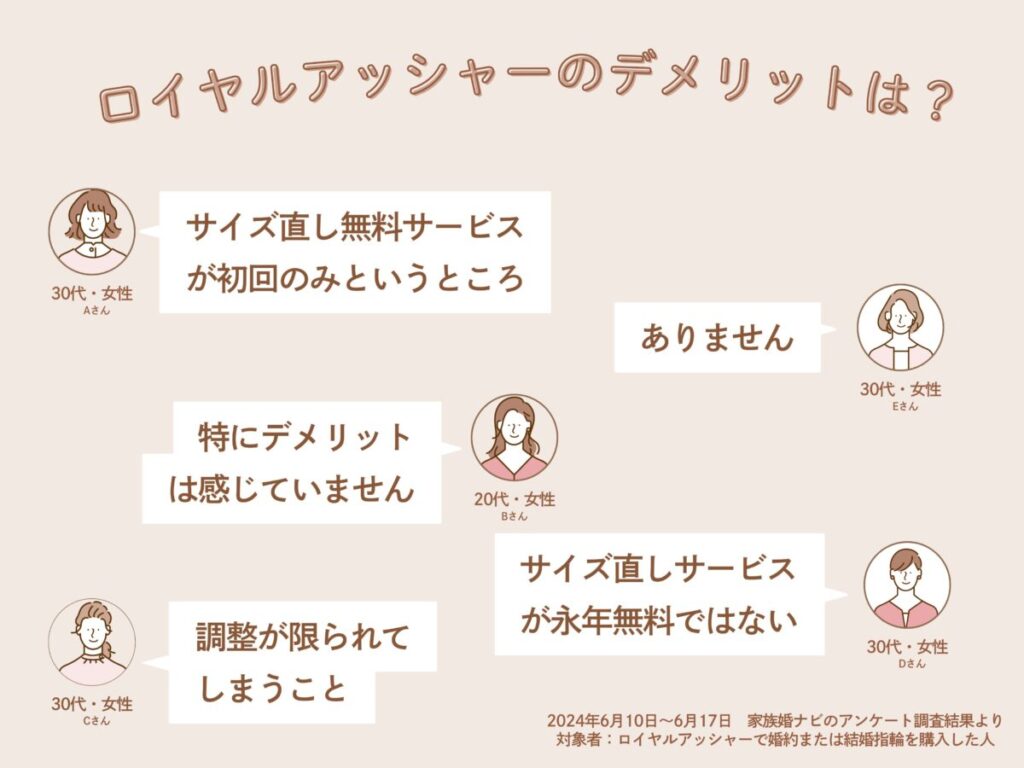 独自アンケートの調査結果（デメリットについて）