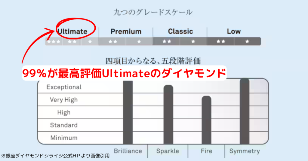 銀座ダイヤモンドシライシの「サリライト」評価システム