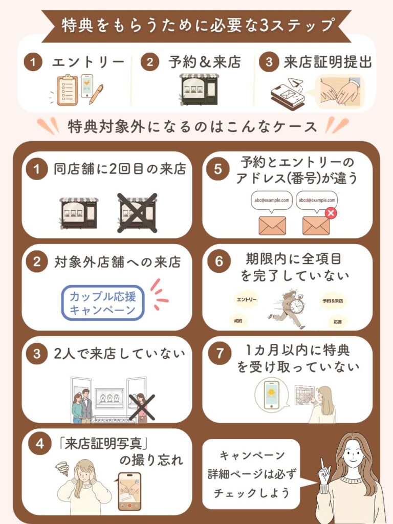 マイナビの指輪キャンペーンで対象外になる7つのケースを図解