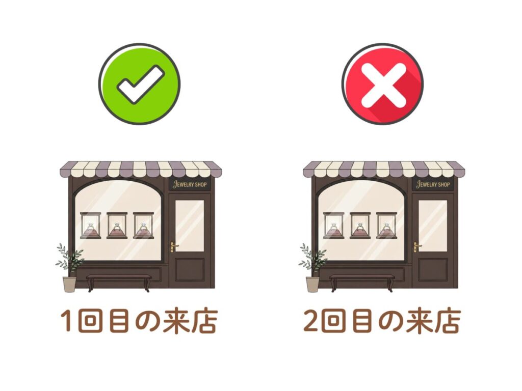 2回目以降の来店・キャンペーン応募の場合はNG