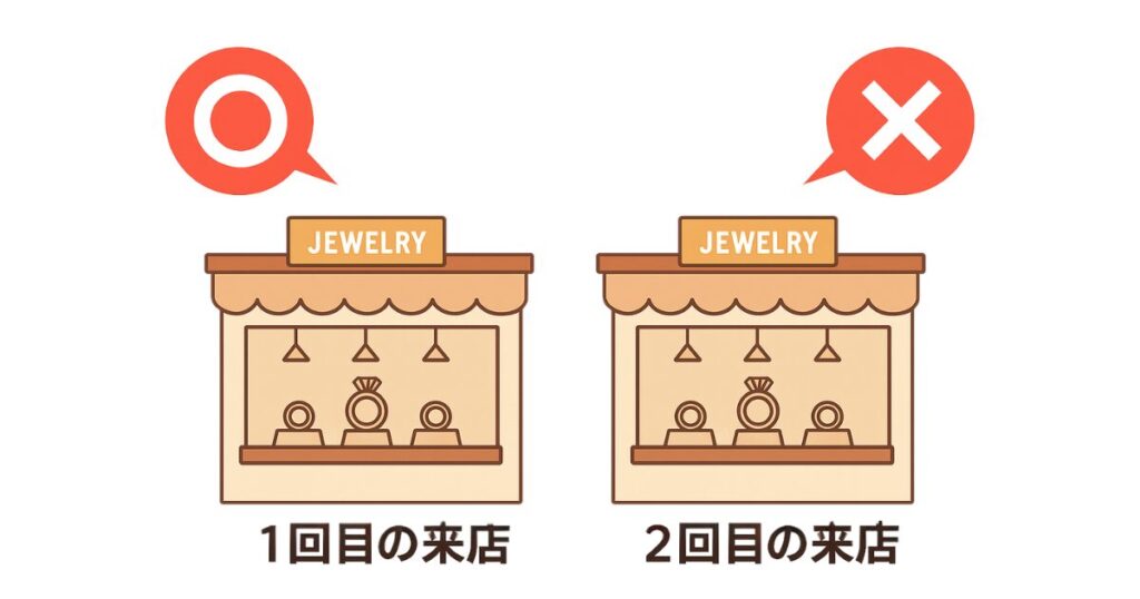 2回目以降の来店・キャンペーン応募の場合はNGのイラスト