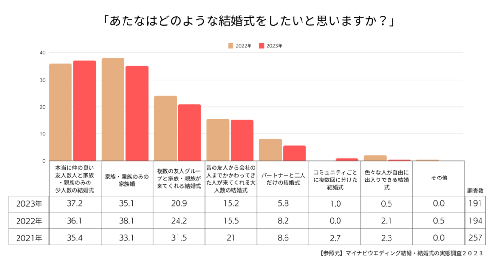 マイナビウエディング調査結果棒グラフ