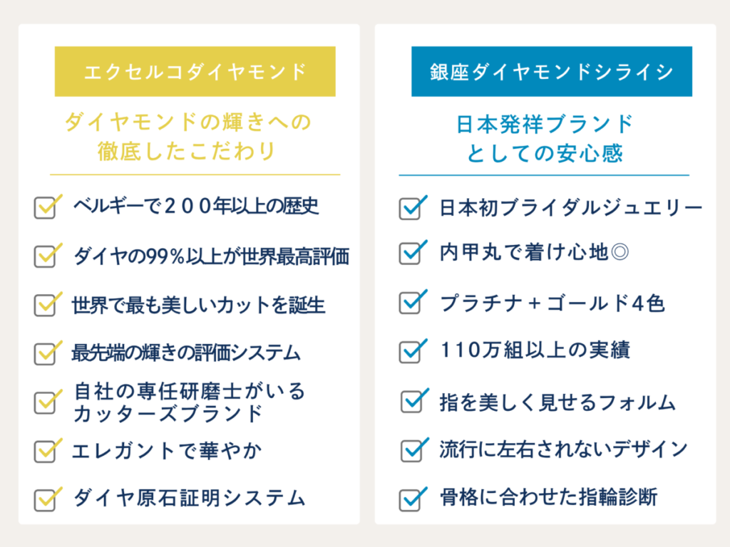 エクセルコダイヤモンドと銀座ダイヤモンドシライシの特徴比較