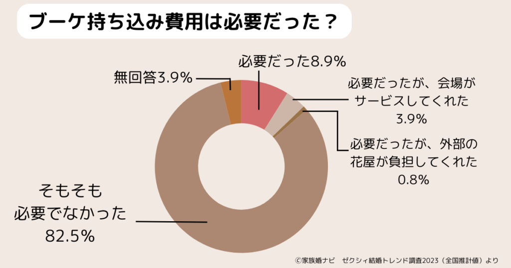 ブーケに対する持ち込み料についての調査結果グラフ