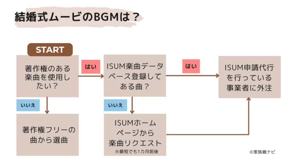 結婚式ムービーBGMに著作権楽曲を使用する際の判断チャート 表